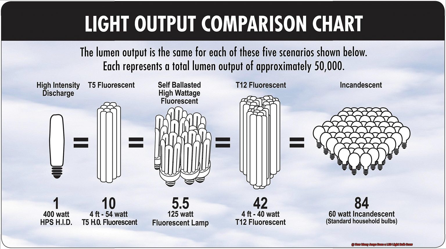 How Many Amps Does a LED Light Bulb Draw?